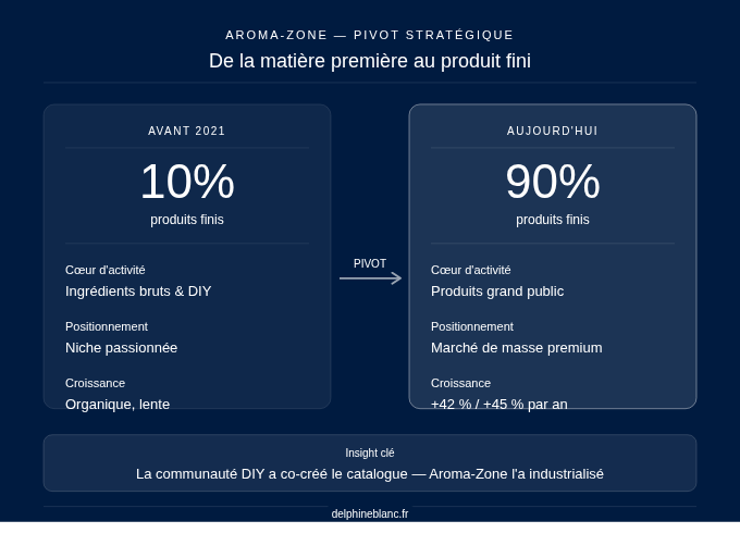 Aroma-zone la stratégie growth
