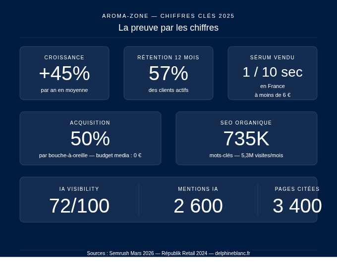 Aroma-zone : décryptage de leur stratégie marketing
