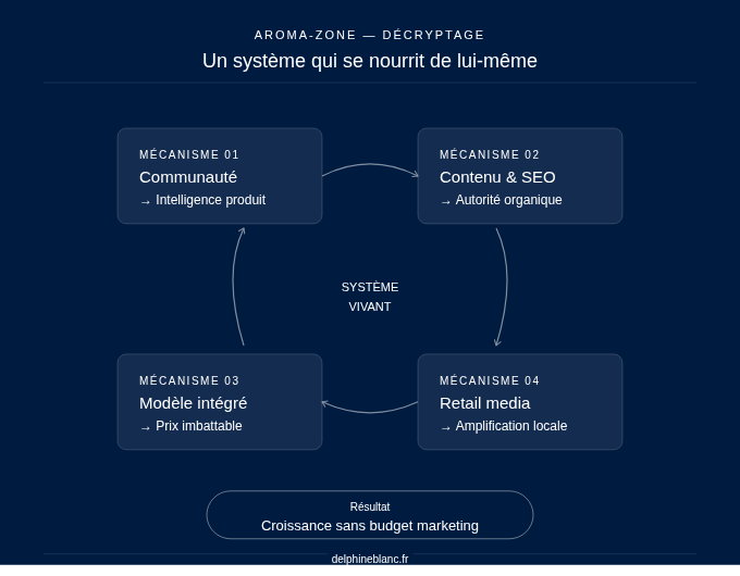 Aroma-zone, la stratégie marketing de croissance