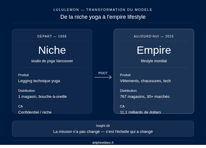 stratégie marketing de croissance Lululemon