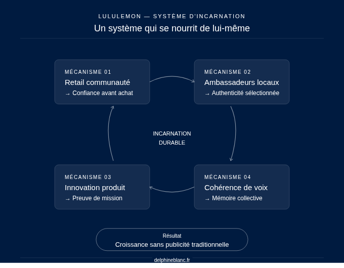stratégie marketing de croissance Lululemon