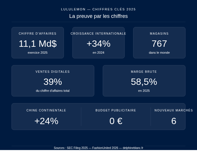 stratégie marketing de croissance Lululemon