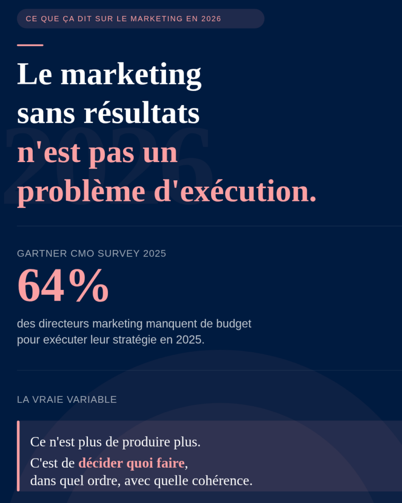 Le marketing sans résultats n'est pas un problème d'exécution. C'est un problème de vision. Quand la vision n'est pas traduite en architecture, le marketing devient une accumulation d'actions sans direction. Les équipes s'épuisent. Les budgets brûlent. Et les dirigeants, souvent lucides sur le problème, ne savent pas par quel bout commencer.