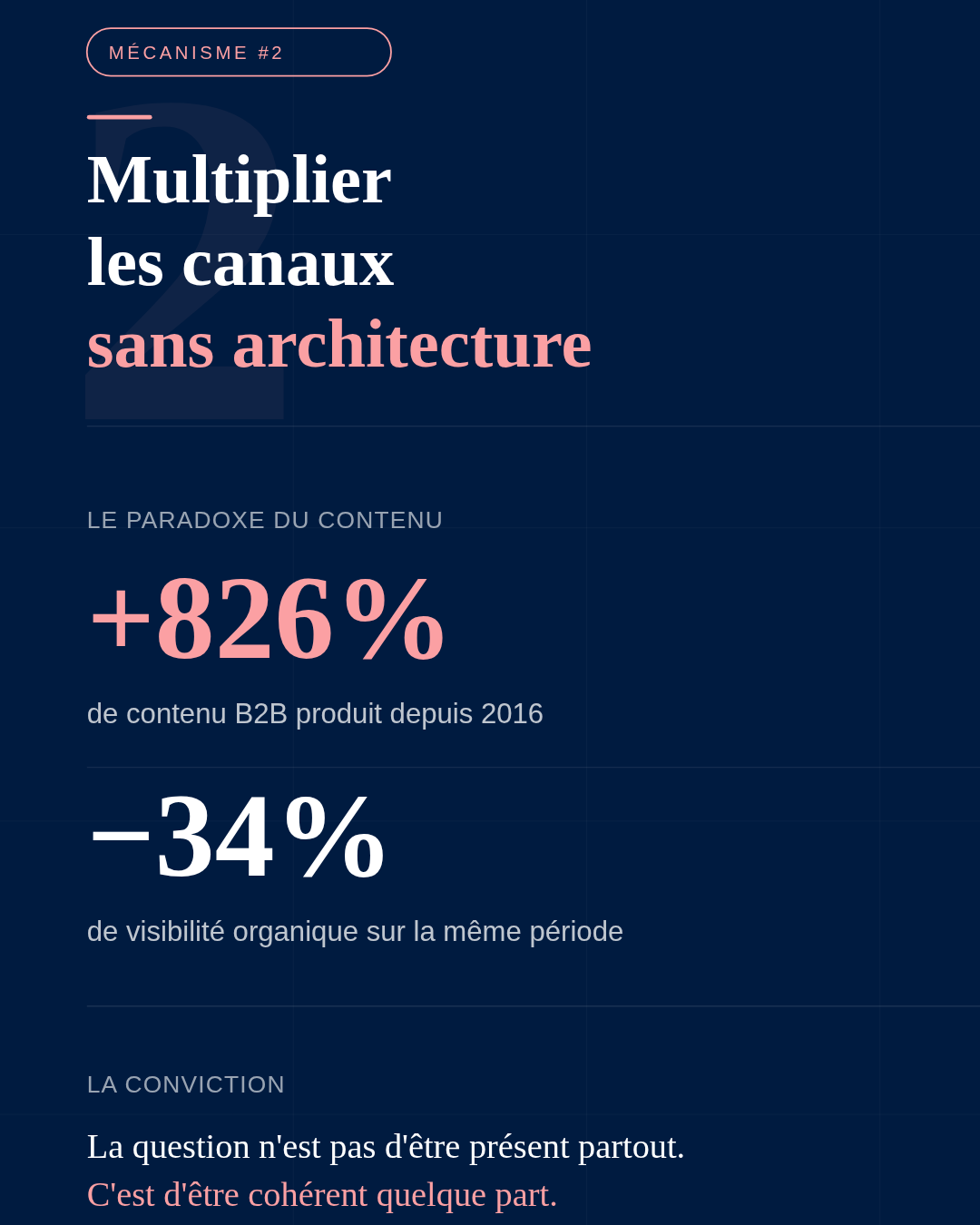 Instagram, LinkedIn, newsletter, podcast, événements, bouche-à-oreille. Chacun de ces canaux existe. Chacun génère de la visibilité ponctuelle. Mais aucun ne relie les autres. Et surtout, aucun ne conduit vers un chemin d'acquisition clair.